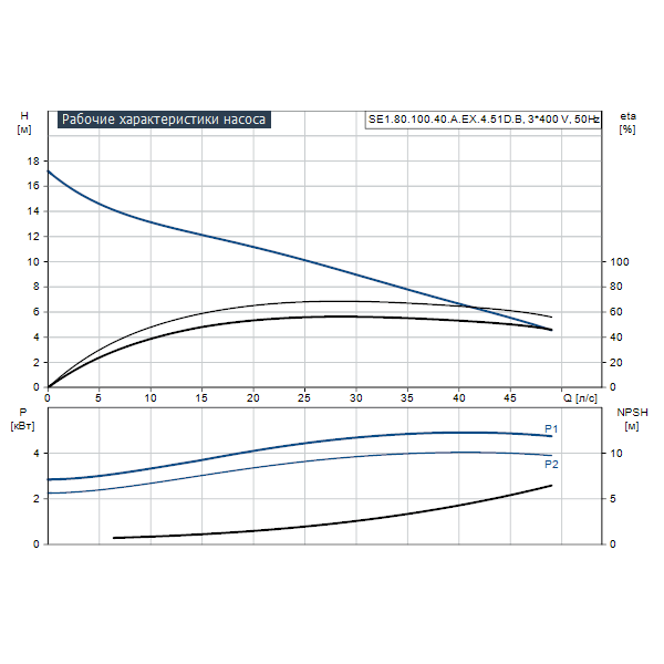 Погружной канализационный насос Grundfos SE1.80.100.40.A.EX.4.51D.B артикул 96177688 – график рабочих характеристик