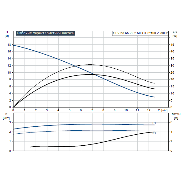 Погружной канализационный насос Grundfos SEV.65.65.22.2.50D.R артикул 98489849 – график рабочих характеристик