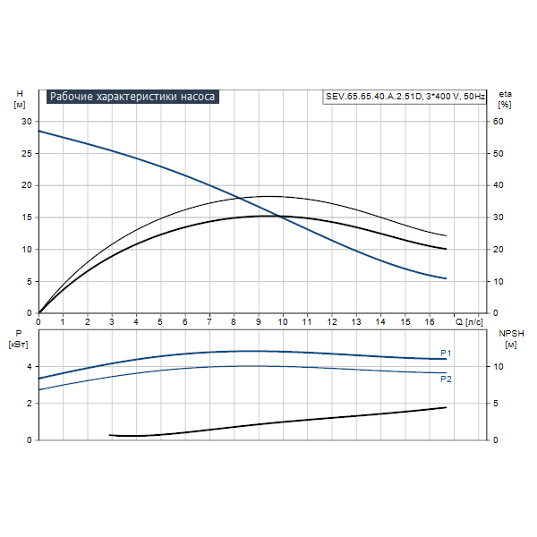 Погружной канализационный насос Grundfos SEV.65.65.40.A.2.51D артикул 96177655 – график рабочих характеристик