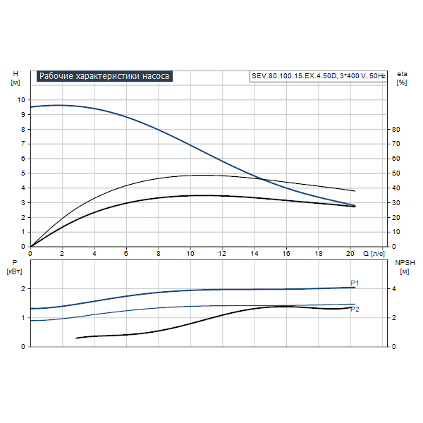 Погружной канализационный насос Grundfos SEV.80.100.15.EX.4.50D артикул 96780718 – график рабочих характеристик