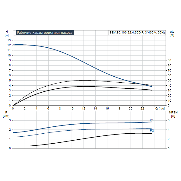 Погружной канализационный насос Grundfos SEV.80.100.22.4.50D.R артикул 96889336 – график рабочих характеристик