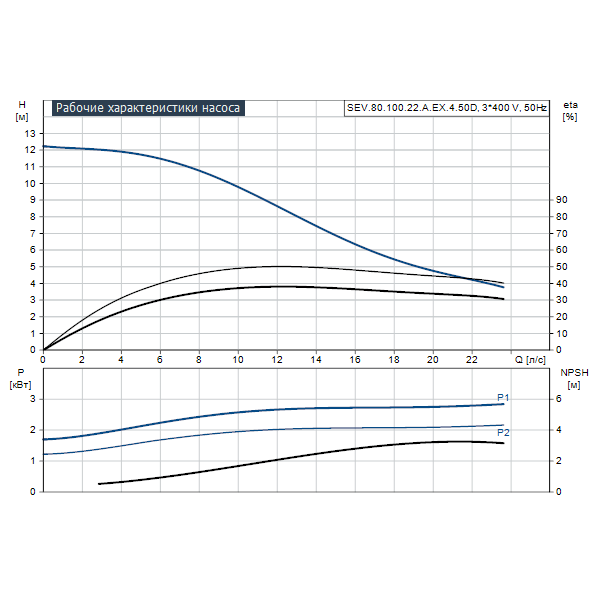 Погружной канализационный насос Grundfos SEV.80.100.22.A.EX.4.50D артикул 96780740 – график рабочих характеристик