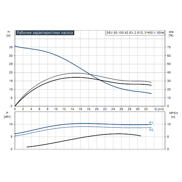 Погружной канализационный насос Grundfos SEV.80.100.92.EX.2.51D артикул 96780730 – график рабочих характеристик