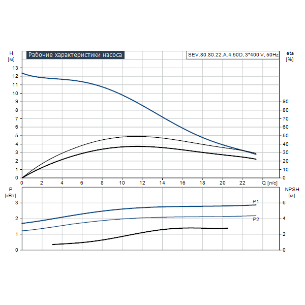 Погружной канализационный насос Grundfos SEV.80.80.22.A.4.50D артикул 96177662 – график рабочих характеристик