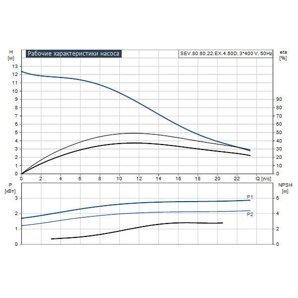 Погружной канализационный насос Grundfos SEV.80.80.22.EX.4.50D артикул 96047785 – график рабочих характеристик