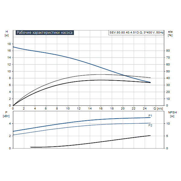 Погружной канализационный насос Grundfos SEV.80.80.40.4.51D.Q артикул 97637761 – график рабочих характеристик