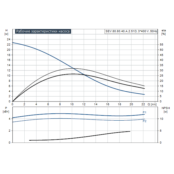 Погружной канализационный насос Grundfos SEV.80.80.40.A.2.51D артикул 96177664 – график рабочих характеристик