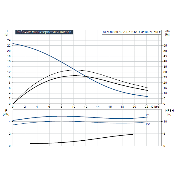 Погружной канализационный насос Grundfos SEV.80.80.40.A.EX.2.51D артикул 96177708 – график рабочих характеристик