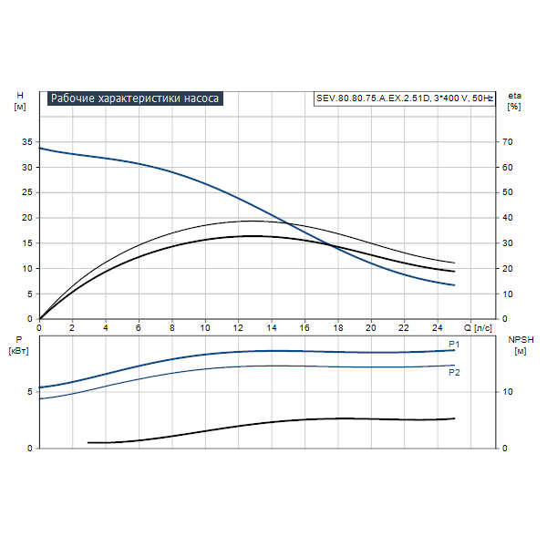 Погружной канализационный насос Grundfos SEV.80.80.75.A.EX.2.51D артикул 96177710 – график рабочих характеристик