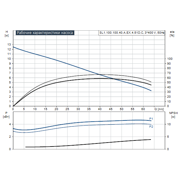 Погружной канализационный насос Grundfos SL1.100.100.40.A.EX.4.51D.C артикул 98626462 – график рабочих характеристик
