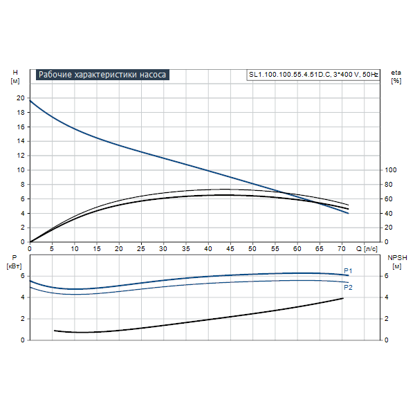 Погружной канализационный насос Grundfos SL1.100.100.55.4.51D.C артикул 98626029 – график рабочих характеристик