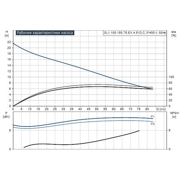Погружной канализационный насос Grundfos SL1.100.150.75.EX.4.51D.C артикул 98626690 – график рабочих характеристик