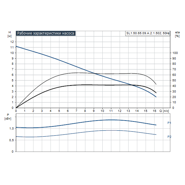 Погружной канализационный насос Grundfos SL1.50.65.09.A.2.1.502 артикул 96106564 – график рабочих характеристик
