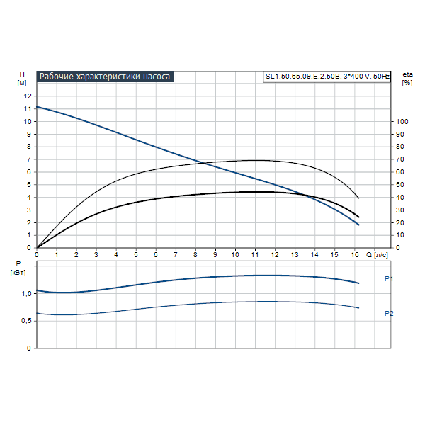 Погружной канализационный насос Grundfos SL1.50.65.09.E.2.50B артикул 96878451 – график рабочих характеристик
