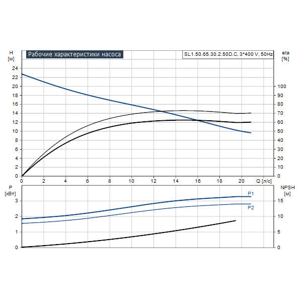 Погружной канализационный насос Grundfos SL1.50.65.30.2.50D.C артикул 98624258 – график рабочих характеристик