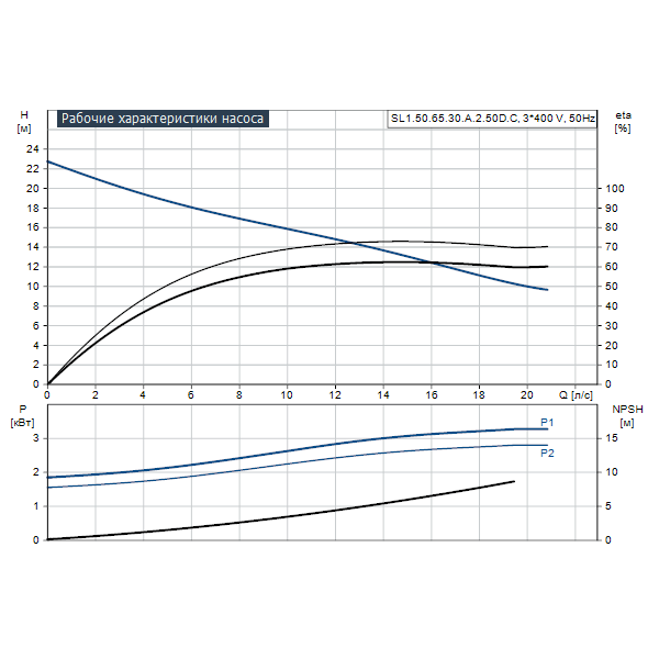 Погружной канализационный насос Grundfos SL1.50.65.30.A.2.50D.C артикул 98626304 – график рабочих характеристик