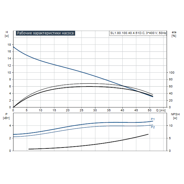 Погружной канализационный насос Grundfos SL1.80.100.40.4.51D.C артикул 98626053 – график рабочих характеристик