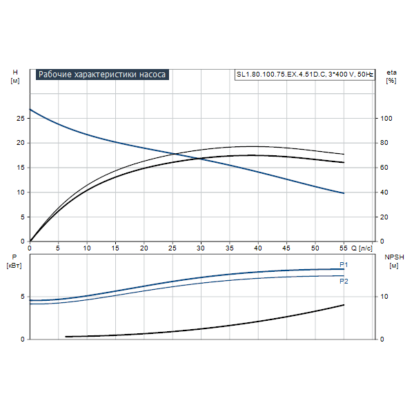 Погружной канализационный насос Grundfos SL1.80.100.75.EX.4.51D.C артикул 98626688 – график рабочих характеристик