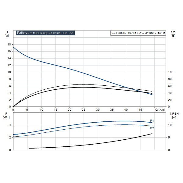 Погружной канализационный насос Grundfos SL1.80.80.40.4.51D.C артикул 98626052 – график рабочих характеристик