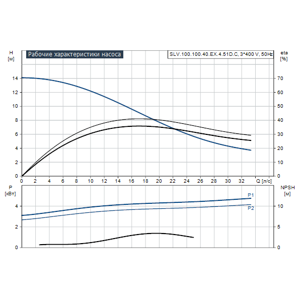 Погружной канализационный насос Grundfos SLV.100.100.40.EX.4.51D.C артикул 98626682 – график рабочих характеристик