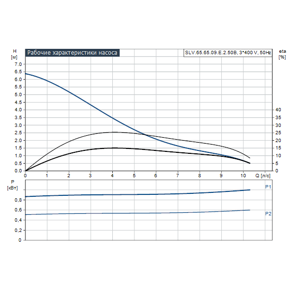 Погружной канализационный насос Grundfos SLV.65.65.09.E.2.50B артикул 96878475 – график рабочих характеристик