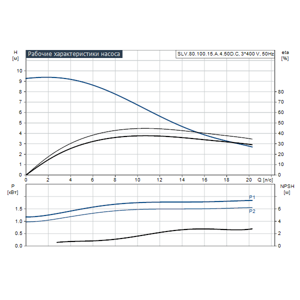 Погружной канализационный насос Grundfos SLV.80.100.15.A.4.50D.C артикул 98626192 – график рабочих характеристик