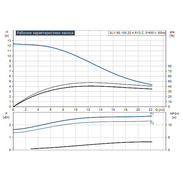Погружной канализационный насос Grundfos SLV.80.100.22.4.51D.C артикул 98626060 – график рабочих характеристик