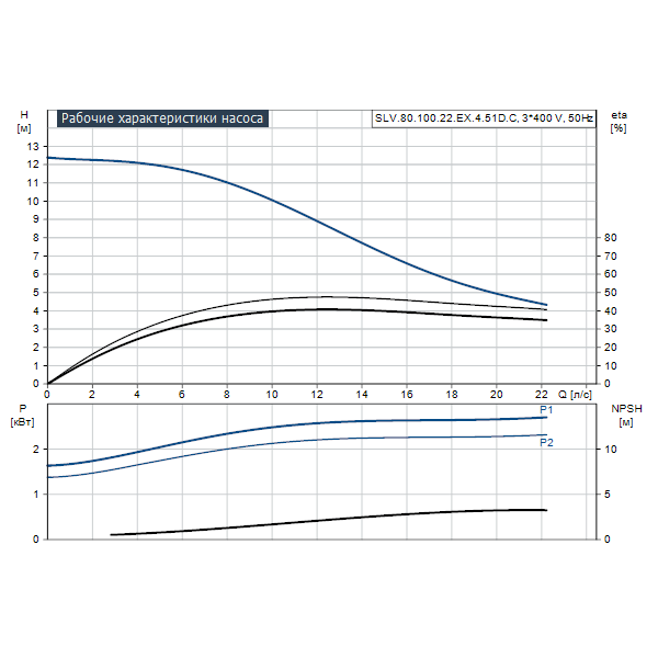 Погружной канализационный насос Grundfos SLV.80.100.22.EX.4.51D.C артикул 98626686 – график рабочих характеристик