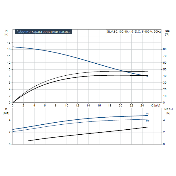 Погружной канализационный насос Grundfos SLV.80.100.40.4.51D.C артикул 98626055 – график рабочих характеристик
