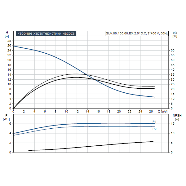 Погружной канализационный насос Grundfos SLV.80.100.60.EX.2.51D.C артикул 98626664 – график рабочих характеристик