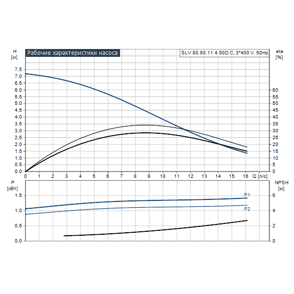 Погружной канализационный насос Grundfos SLV.80.80.11.4.50D.C артикул 98625975 – график рабочих характеристик