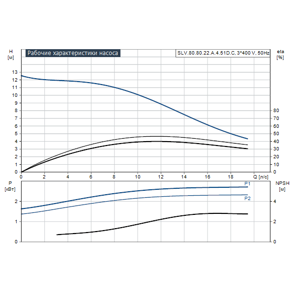 Погружной канализационный насос Grundfos SLV.80.80.22.A.4.51D.C артикул 98626285 – график рабочих характеристик