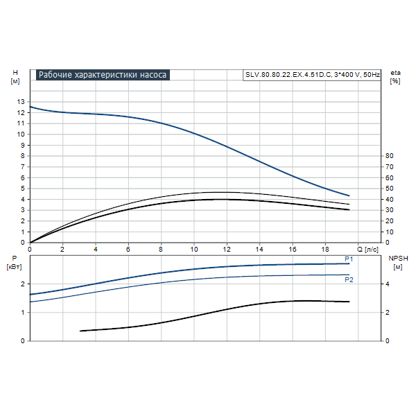 Погружной канализационный насос Grundfos SLV.80.80.22.EX.4.51D.C артикул 98626685 – график рабочих характеристик