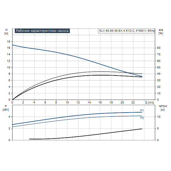 Погружной канализационный насос Grundfos SLV.80.80.40.EX.4.51D.C артикул 98626680 – график рабочих характеристик