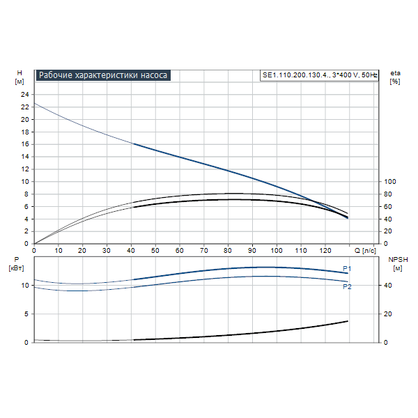 Погружной канализационный насос Grundfos SE1.110.200.130.4.52M.C.EX.51D артикул 98179888 – график рабочих характеристик