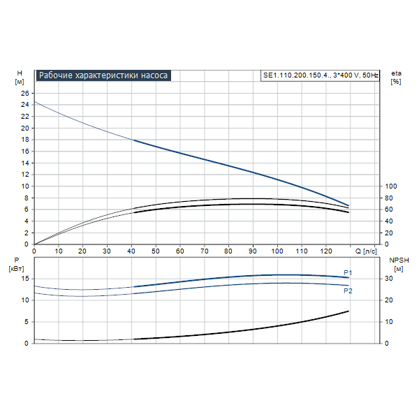 Погружной канализационный насос Grundfos SE1.110.200.150.4.52M.H.Q.N.51D артикул 99411992 – график рабочих характеристик