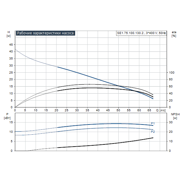 Погружной канализационный насос Grundfos SE1.75.100.130.2.52S.H.EX.51D артикул 98179868 – график рабочих характеристик