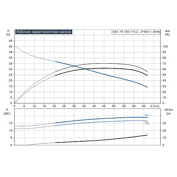 Погружной канализационный насос Grundfos SE1.75.100.170.2.52S.H.EX.51D артикул 98179865 – график рабочих характеристик