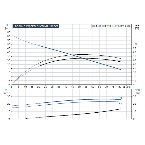Погружной канализационный насос Grundfos SE1.80.100.240.2.52S.H.EX.51D артикул 98179859 – график рабочих характеристик