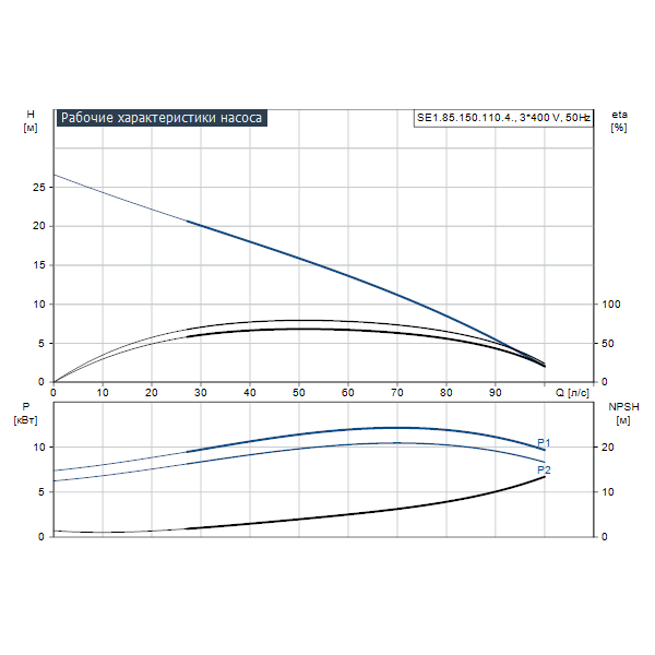 Погружной канализационный насос Grundfos SE1.85.150.110.4.52H.C.Q.EX.51D артикул 99411925 – график рабочих характеристик