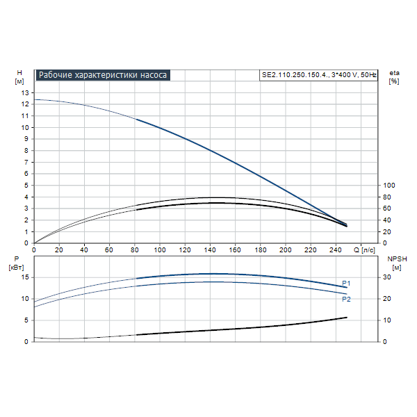 Погружной канализационный насос Grundfos SE2.110.250.150.4.52L.D.Q.EX.51D артикул 99412093 – график рабочих характеристик
