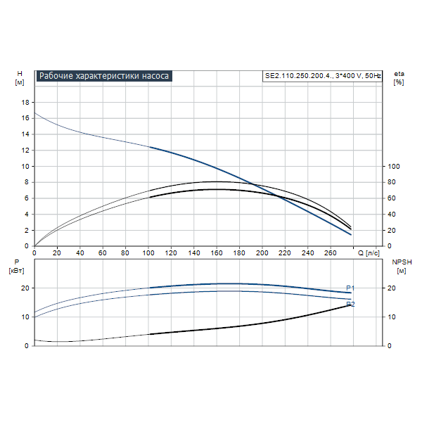 Погружной канализационный насос Grundfos SE2.110.250.200.4.52L.C.Q.EX.51D артикул 99412056 – график рабочих характеристик