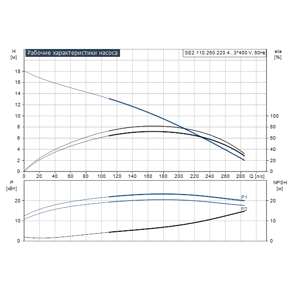 Погружной канализационный насос Grundfos SE2.110.250.220.4.52L.C.N.51D артикул 98792596 – график рабочих характеристик