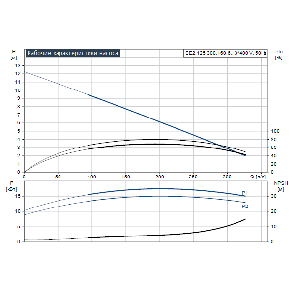 Погружной канализационный насос Grundfos SE2.125.300.160.6.52E.D.Q.EX.51D артикул 99412122 – график рабочих характеристик