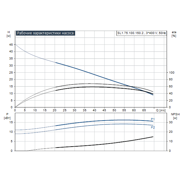 Погружной канализационный насос Grundfos SL1.75.100.150.2.52S.S.Q.N.51D артикул 99363213 – график рабочих характеристик
