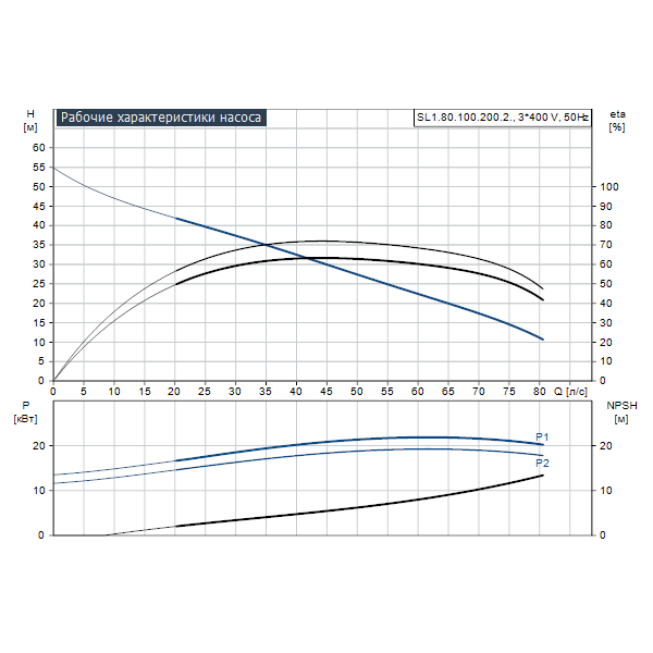 Погружной канализационный насос Grundfos SL1.80.100.200.2.52S.S.Q.EX.51D артикул 99411726 – график рабочих характеристик