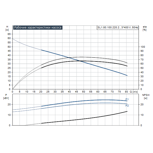 Погружной канализационный насос Grundfos SL1.80.100.220.2.52S.S.EX.51D артикул 98174800 – график рабочих характеристик