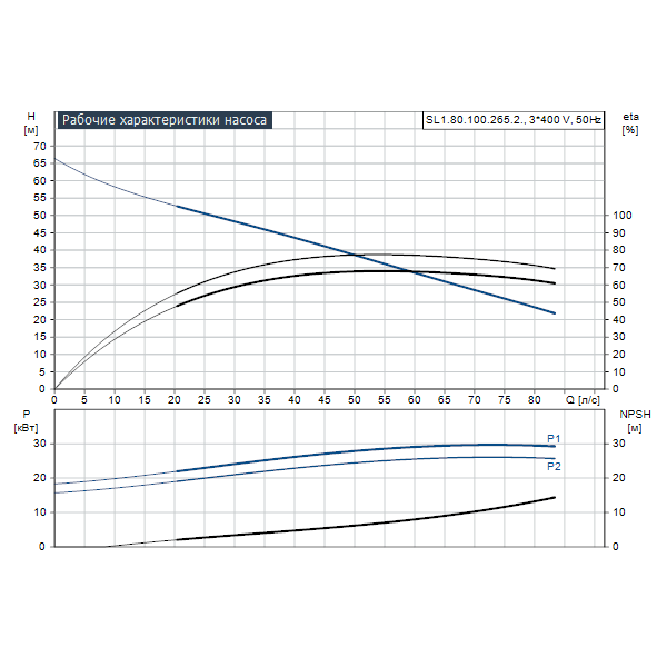 Погружной канализационный насос Grundfos SL1.80.100.265.2.52S.S.Q.N.51D артикул 99363210 – график рабочих характеристик