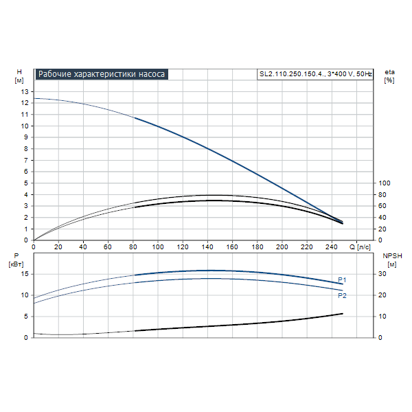 Погружной канализационный насос Grundfos SL2.110.250.150.4.52L.S.Q.EX.51D артикул 99412091 – график рабочих характеристик