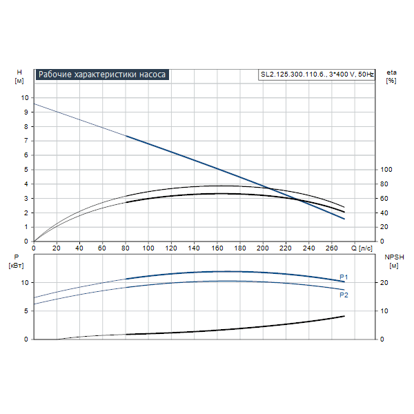 Погружной канализационный насос Grundfos SL2.125.300.110.6.52E.S.EX.51D артикул 99354611 – график рабочих характеристик
